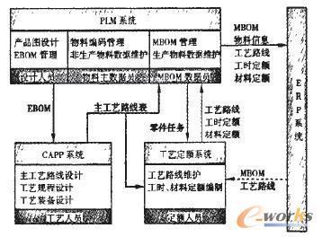 工藝定額管理系統(tǒng)與PLM、ERP集成接口的設(shè)計(jì)與開發(fā)